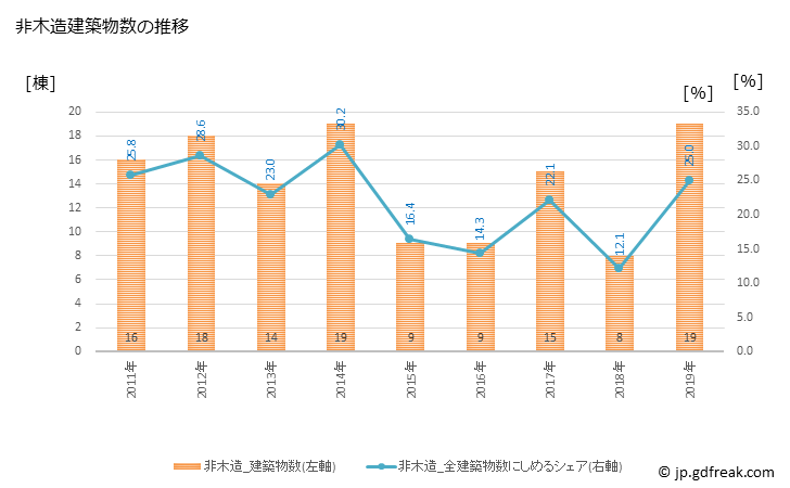 グラフ 年次 輪島市(ﾜｼﾞﾏｼ 石川県)の建築着工の動向 非木造建築物数の推移