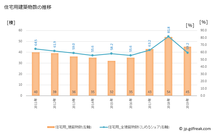グラフ 年次 輪島市(ﾜｼﾞﾏｼ 石川県)の建築着工の動向 住宅用建築物数の推移
