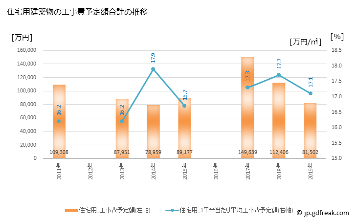 グラフ 年次 輪島市(ﾜｼﾞﾏｼ 石川県)の建築着工の動向 住宅用建築物の工事費予定額合計の推移