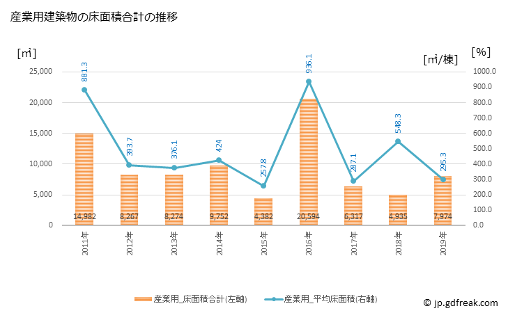 グラフ 年次 輪島市(ﾜｼﾞﾏｼ 石川県)の建築着工の動向 産業用建築物の床面積合計の推移