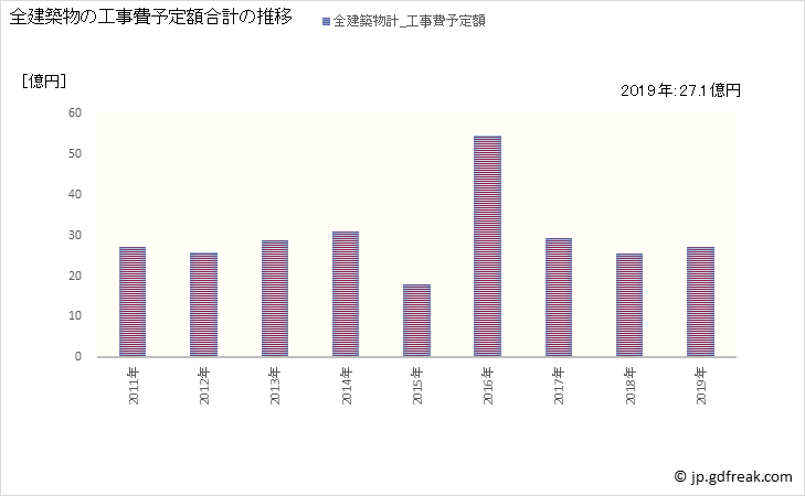 グラフ 年次 輪島市(ﾜｼﾞﾏｼ 石川県)の建築着工の動向 全建築物の工事費予定額合計の推移