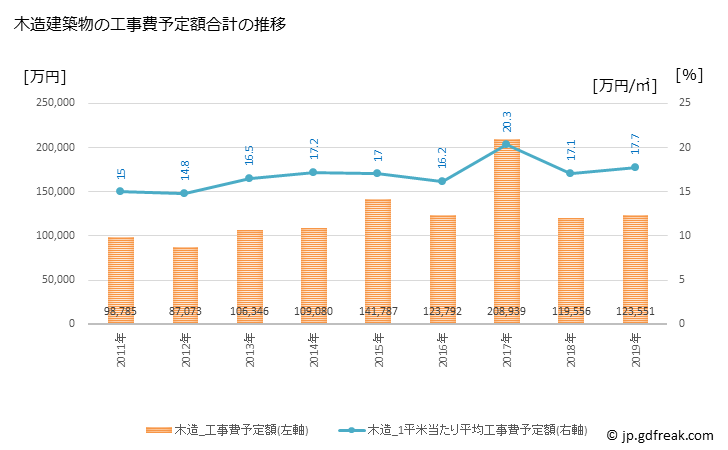 グラフ 年次 輪島市(ﾜｼﾞﾏｼ 石川県)の建築着工の動向 木造建築物の工事費予定額合計の推移