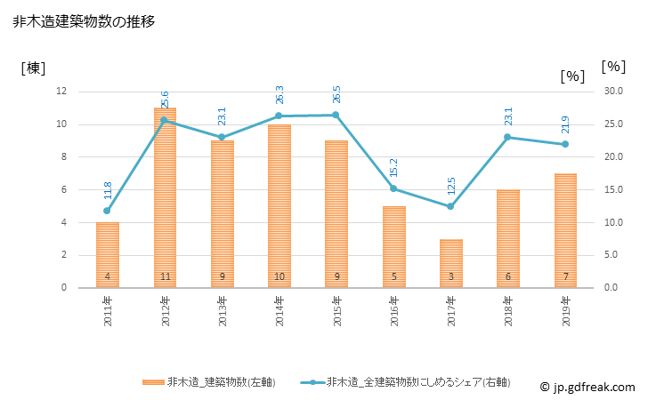 グラフ 年次 珠洲市(ｽｽﾞｼ 石川県)の建築着工の動向 非木造建築物数の推移