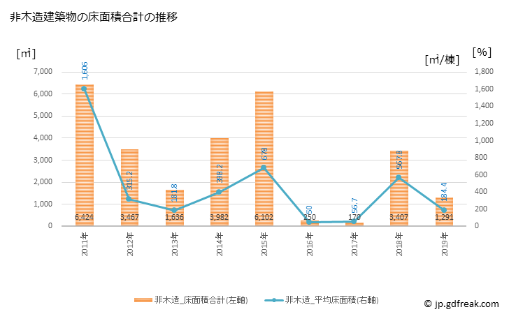 グラフ 年次 珠洲市(ｽｽﾞｼ 石川県)の建築着工の動向 非木造建築物の床面積合計の推移