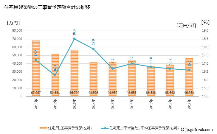 グラフ 年次 珠洲市(ｽｽﾞｼ 石川県)の建築着工の動向 住宅用建築物の工事費予定額合計の推移