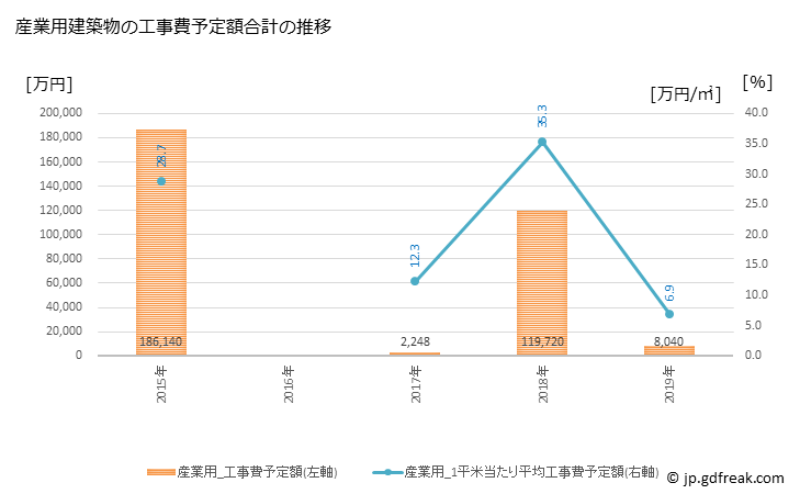グラフ 年次 珠洲市(ｽｽﾞｼ 石川県)の建築着工の動向 産業用建築物の工事費予定額合計の推移
