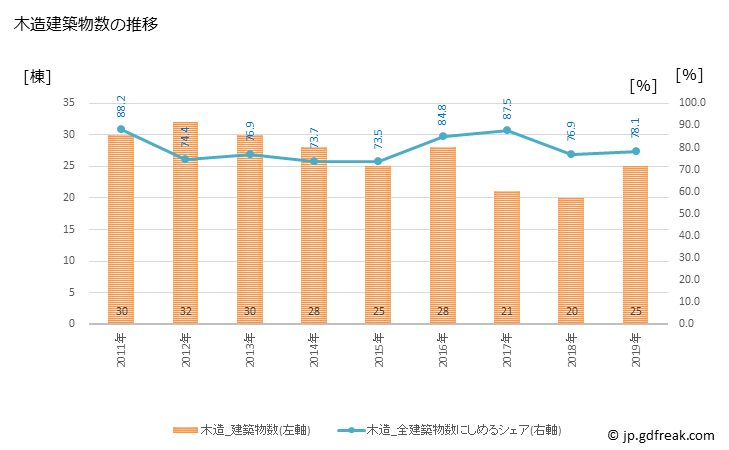 グラフ 年次 珠洲市(ｽｽﾞｼ 石川県)の建築着工の動向 木造建築物数の推移