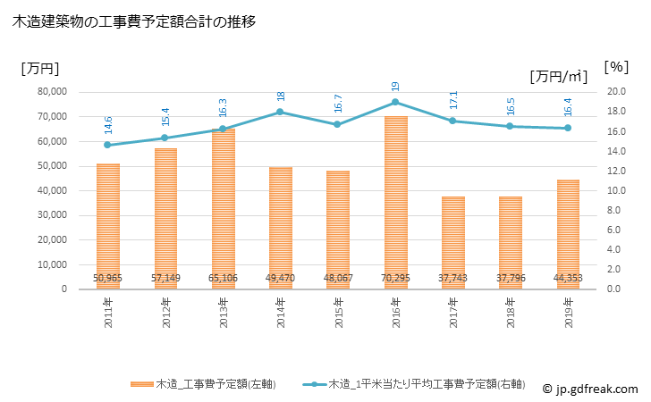 グラフ 年次 珠洲市(ｽｽﾞｼ 石川県)の建築着工の動向 木造建築物の工事費予定額合計の推移