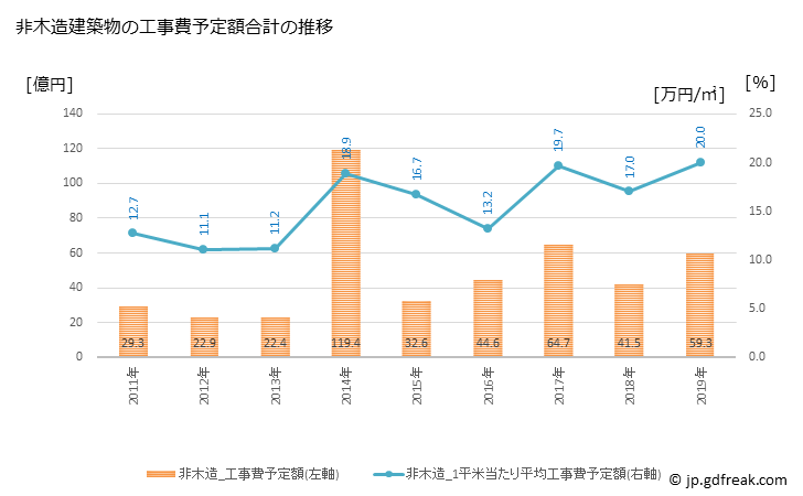 グラフ 年次 加賀市(ｶｶﾞｼ 石川県)の建築着工の動向 非木造建築物の工事費予定額合計の推移