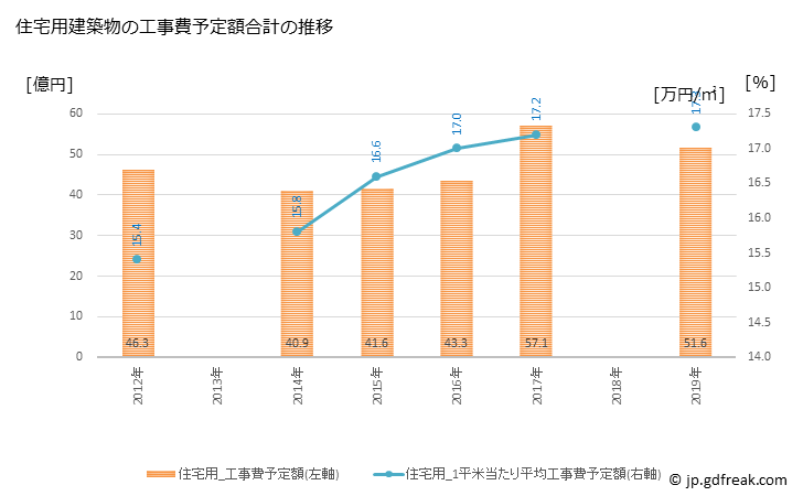 グラフ 年次 加賀市(ｶｶﾞｼ 石川県)の建築着工の動向 住宅用建築物の工事費予定額合計の推移