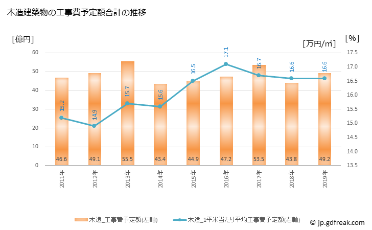 グラフ 年次 加賀市(ｶｶﾞｼ 石川県)の建築着工の動向 木造建築物の工事費予定額合計の推移