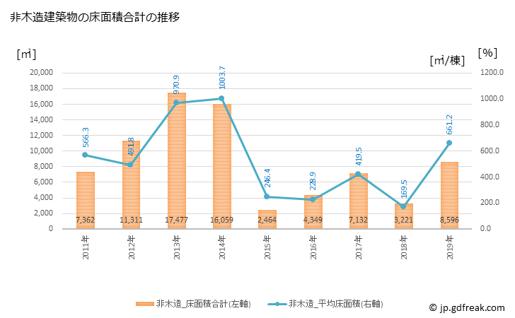 グラフ 年次 羽咋市(ﾊｸｲｼ 石川県)の建築着工の動向 非木造建築物の床面積合計の推移