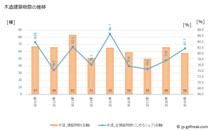 グラフ 年次 羽咋市(ﾊｸｲｼ 石川県)の建築着工の動向 木造建築物数の推移