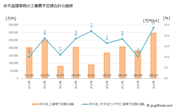 グラフ 年次 かほく市(ｶﾎｸｼ 石川県)の建築着工の動向 非木造建築物の工事費予定額合計の推移