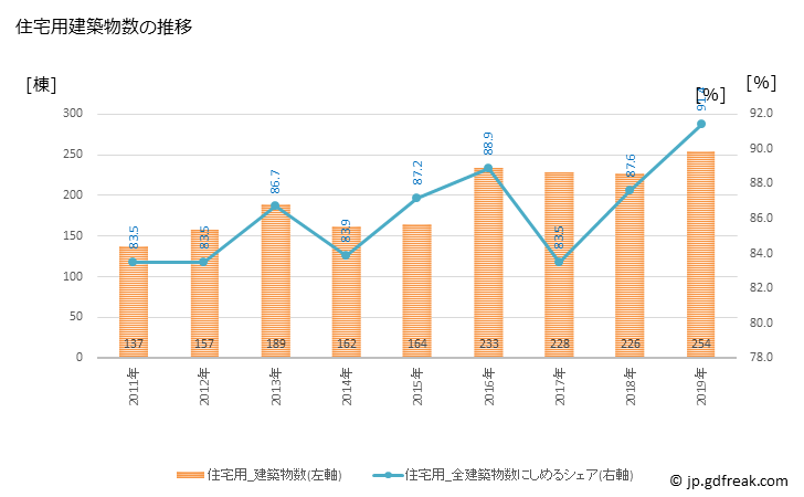 グラフ 年次 かほく市(ｶﾎｸｼ 石川県)の建築着工の動向 住宅用建築物数の推移