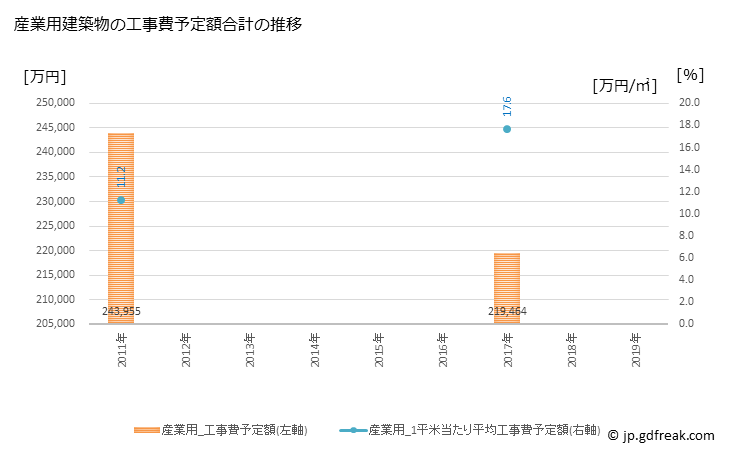 グラフ 年次 かほく市(ｶﾎｸｼ 石川県)の建築着工の動向 産業用建築物の工事費予定額合計の推移