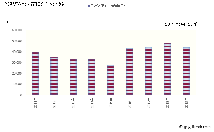 グラフ 年次 かほく市(ｶﾎｸｼ 石川県)の建築着工の動向 全建築物の床面積合計の推移