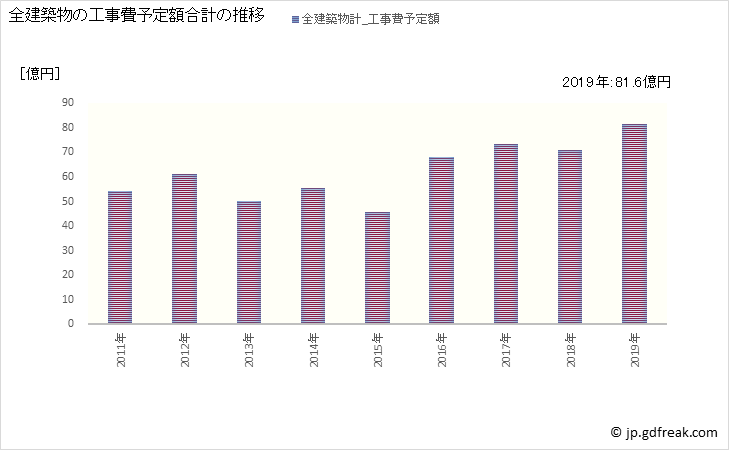 グラフ 年次 かほく市(ｶﾎｸｼ 石川県)の建築着工の動向 全建築物の工事費予定額合計の推移