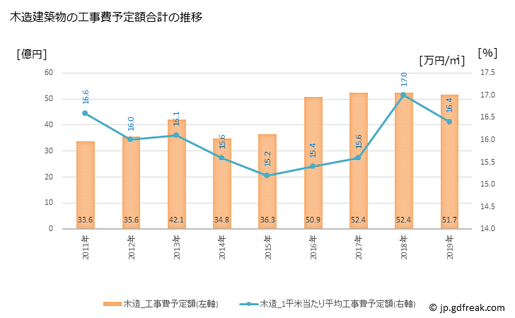 グラフ 年次 かほく市(ｶﾎｸｼ 石川県)の建築着工の動向 木造建築物の工事費予定額合計の推移