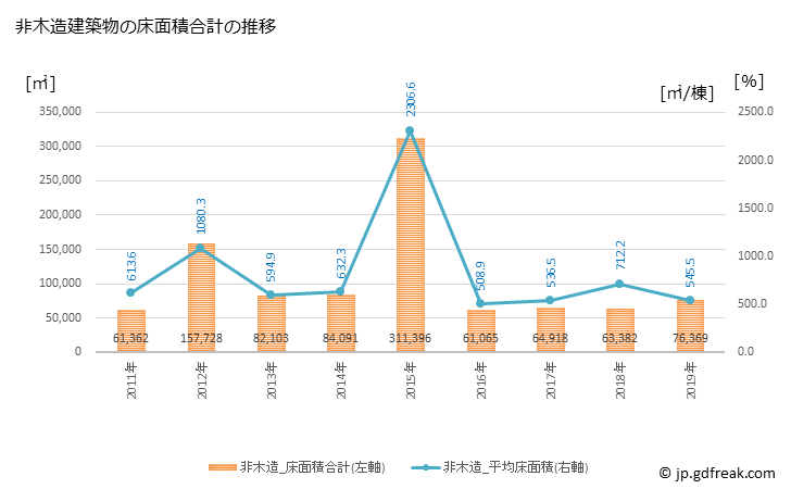 グラフ 年次 白山市(ﾊｸｻﾝｼ 石川県)の建築着工の動向 非木造建築物の床面積合計の推移