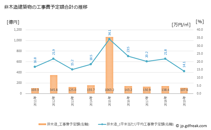 グラフ 年次 白山市(ﾊｸｻﾝｼ 石川県)の建築着工の動向 非木造建築物の工事費予定額合計の推移