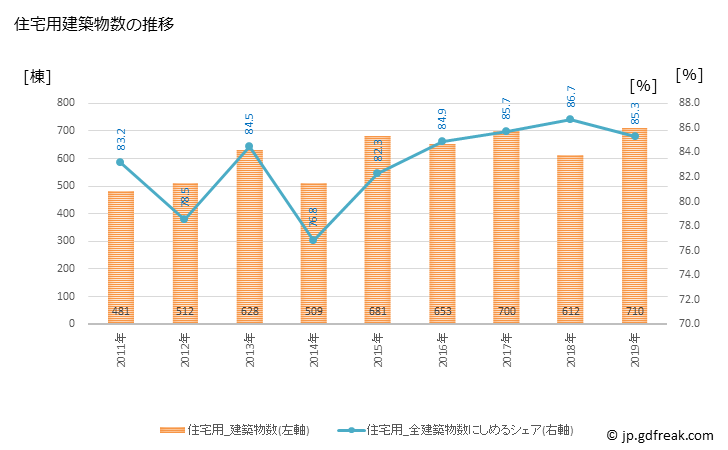 グラフ 年次 白山市(ﾊｸｻﾝｼ 石川県)の建築着工の動向 住宅用建築物数の推移