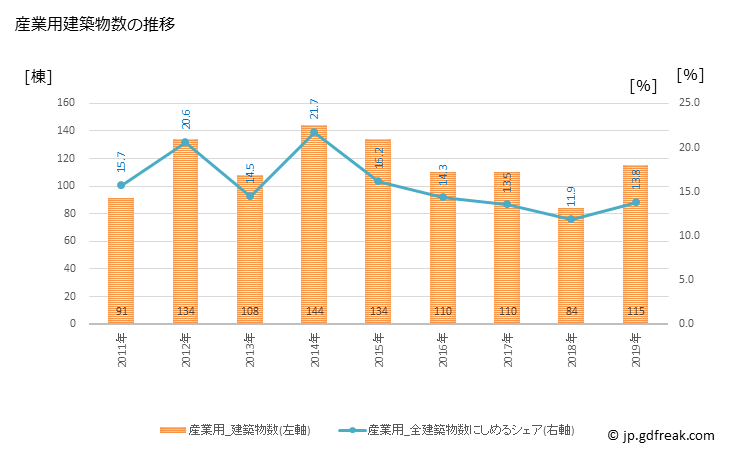 グラフ 年次 白山市(ﾊｸｻﾝｼ 石川県)の建築着工の動向 産業用建築物数の推移