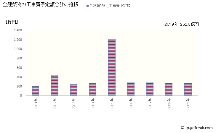 グラフ 年次 白山市(ﾊｸｻﾝｼ 石川県)の建築着工の動向 全建築物の工事費予定額合計の推移