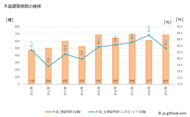 グラフ 年次 白山市(ﾊｸｻﾝｼ 石川県)の建築着工の動向 木造建築物数の推移