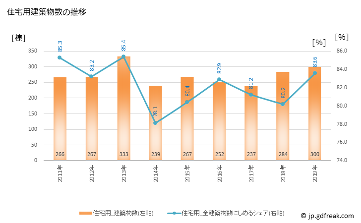 グラフ 年次 能美市(ﾉﾐｼ 石川県)の建築着工の動向 住宅用建築物数の推移