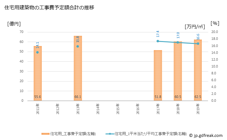 グラフ 年次 能美市(ﾉﾐｼ 石川県)の建築着工の動向 住宅用建築物の工事費予定額合計の推移