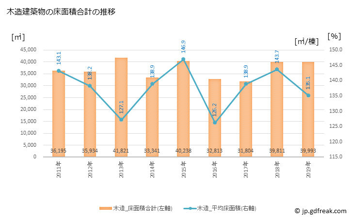 グラフ 年次 能美市(ﾉﾐｼ 石川県)の建築着工の動向 木造建築物の床面積合計の推移