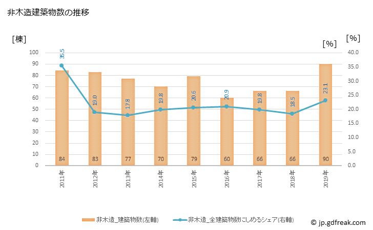 グラフ 年次 野々市市(ﾉﾉｲﾁｼ 石川県)の建築着工の動向 非木造建築物数の推移