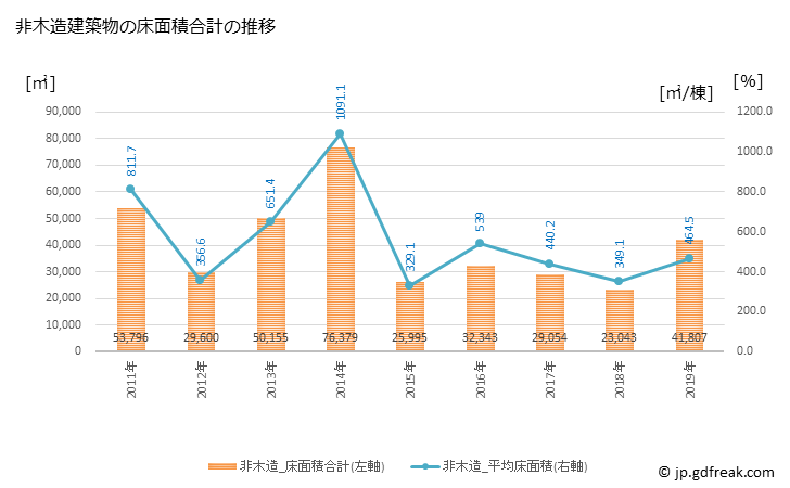 グラフ 年次 野々市市(ﾉﾉｲﾁｼ 石川県)の建築着工の動向 非木造建築物の床面積合計の推移