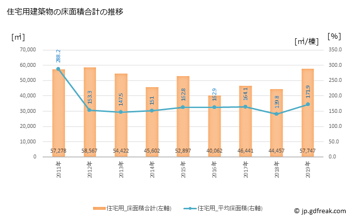 グラフ 年次 野々市市(ﾉﾉｲﾁｼ 石川県)の建築着工の動向 住宅用建築物の床面積合計の推移