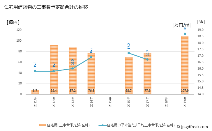 グラフ 年次 野々市市(ﾉﾉｲﾁｼ 石川県)の建築着工の動向 住宅用建築物の工事費予定額合計の推移