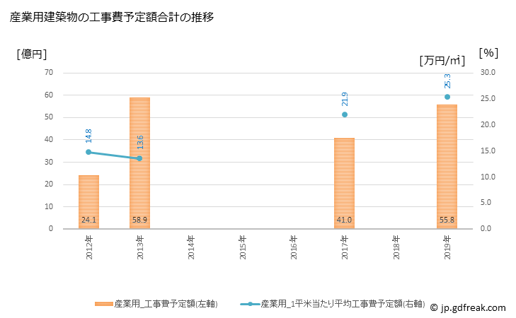 グラフ 年次 野々市市(ﾉﾉｲﾁｼ 石川県)の建築着工の動向 産業用建築物の工事費予定額合計の推移