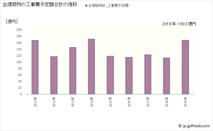 グラフ 年次 野々市市(ﾉﾉｲﾁｼ 石川県)の建築着工の動向 全建築物の工事費予定額合計の推移