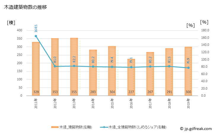 グラフ 年次 野々市市(ﾉﾉｲﾁｼ 石川県)の建築着工の動向 木造建築物数の推移