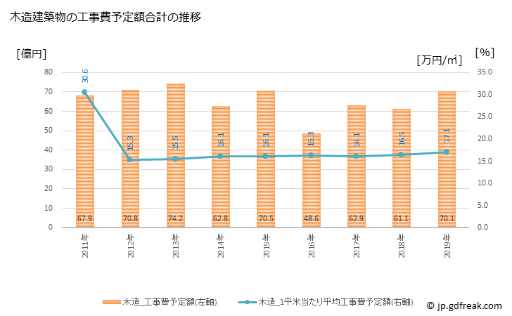 グラフ 年次 野々市市(ﾉﾉｲﾁｼ 石川県)の建築着工の動向 木造建築物の工事費予定額合計の推移