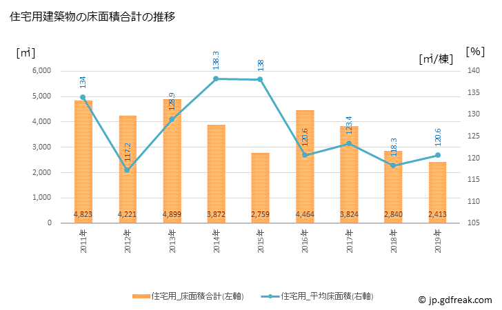グラフ 年次 川北町(ｶﾜｷﾀﾏﾁ 石川県)の建築着工の動向 住宅用建築物の床面積合計の推移