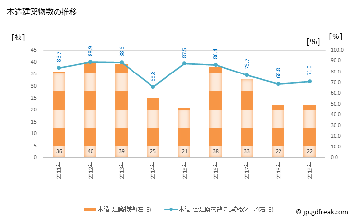 グラフ 年次 川北町(ｶﾜｷﾀﾏﾁ 石川県)の建築着工の動向 木造建築物数の推移