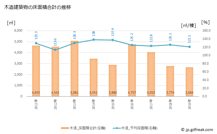 グラフ 年次 川北町(ｶﾜｷﾀﾏﾁ 石川県)の建築着工の動向 木造建築物の床面積合計の推移