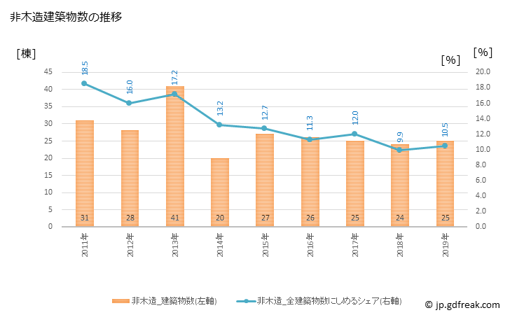 グラフ 年次 津幡町(ﾂﾊﾞﾀﾏﾁ 石川県)の建築着工の動向 非木造建築物数の推移