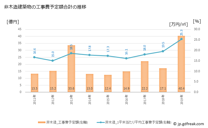 グラフ 年次 津幡町(ﾂﾊﾞﾀﾏﾁ 石川県)の建築着工の動向 非木造建築物の工事費予定額合計の推移