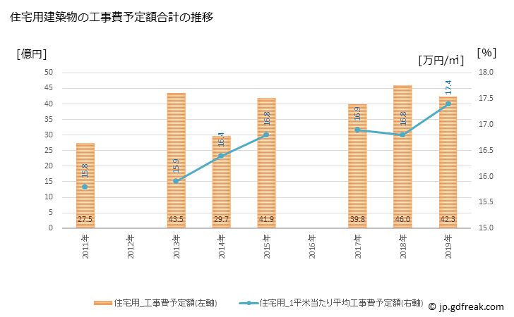 グラフ 年次 津幡町(ﾂﾊﾞﾀﾏﾁ 石川県)の建築着工の動向 住宅用建築物の工事費予定額合計の推移