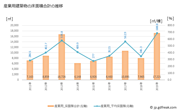 グラフ 年次 津幡町(ﾂﾊﾞﾀﾏﾁ 石川県)の建築着工の動向 産業用建築物の床面積合計の推移