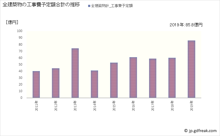 グラフ 年次 津幡町(ﾂﾊﾞﾀﾏﾁ 石川県)の建築着工の動向 全建築物の工事費予定額合計の推移