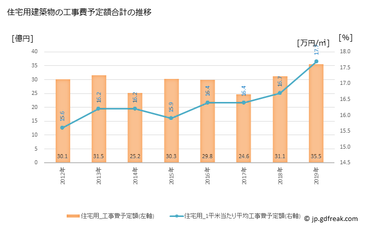 グラフ 年次 内灘町(ｳﾁﾅﾀﾞﾏﾁ 石川県)の建築着工の動向 住宅用建築物の工事費予定額合計の推移