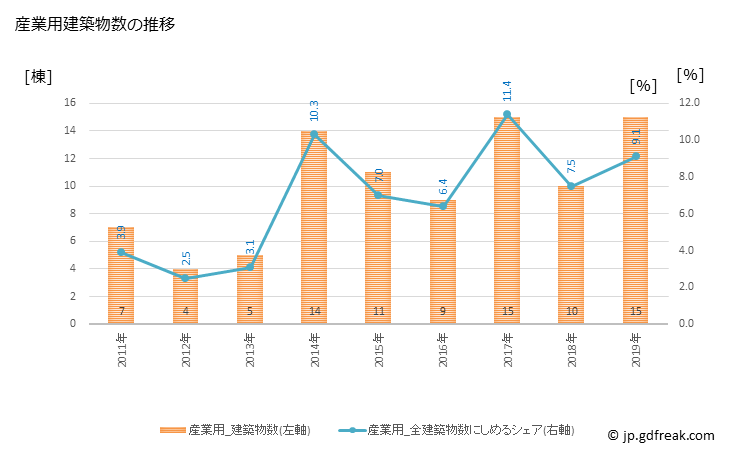 グラフ 年次 内灘町(ｳﾁﾅﾀﾞﾏﾁ 石川県)の建築着工の動向 産業用建築物数の推移